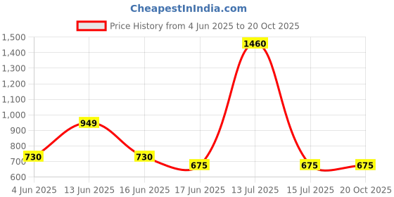 myntra.com Moda Rapido Women Relaxed Chinos Trousers moda rapido Price History Graph from 4 Jun 2025 to 20 Oct 2025