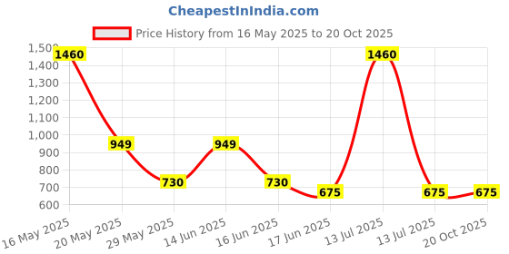 myntra.com Moda Rapido Women Relaxed Chinos Trousers moda rapido Price History Graph from 16 May 2025 to 20 Oct 2025