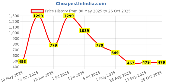 myntra.com Moda Rapido Women Relaxed Easy Wash Trousers moda rapido Price History Graph from 30 May 2025 to 26 Oct 2025