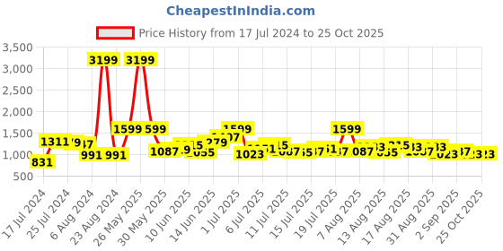 myntra.com Moda Rapido Women Relaxed Fit Heavy Fade Stretchable Cargo Jeans moda rapido Price History Graph from 17 Jul 2024 to 25 Oct 2025
