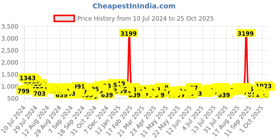 myntra.com Moda Rapido Women Relaxed Fit High-Rise Stretchable Jeans moda rapido Price History Graph from 10 Jul 2024 to 24 Oct 2025