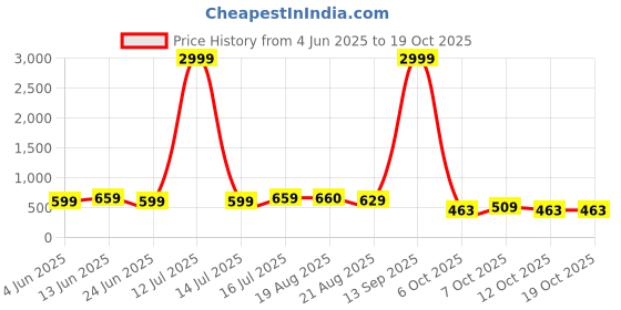 myntra.com Moda Rapido Women Relaxed Fit High-Rise Stretchable Jeans moda rapido Price History Graph from 4 Jun 2025 to 18 Oct 2025
