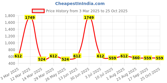 myntra.com Moda Rapido Women Relaxed Flared Trousers moda rapido Price History Graph from 3 Mar 2025 to 25 Oct 2025