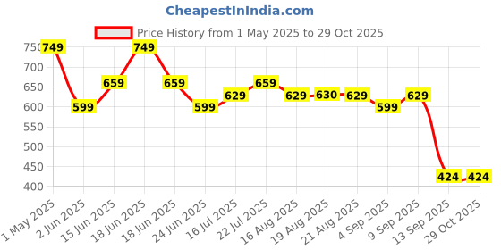 myntra.com Moda Rapido Women Relaxed Straight Leg Straight Fit High-Rise Denim Trousers moda rapido Price History Graph from 1 May 2025 to 29 Oct 2025