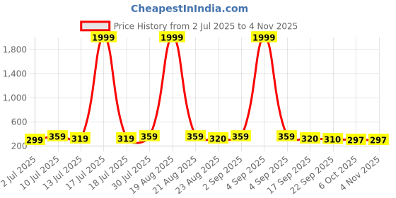 myntra.com Moda Rapido Women Relaxed Tapered Fit Trousers moda rapido Price History Graph from 2 Jul 2025 to 3 Nov 2025