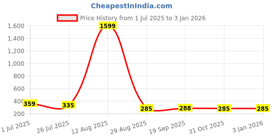 myntra.com Moda Rapido Women Ribbed Crop Top moda rapido Price History Graph from 1 Jul 2025 to 1 Jan 2026