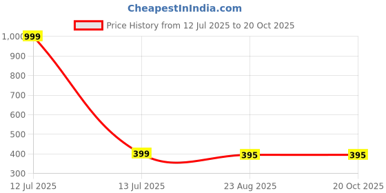 myntra.com Moda Rapido Women Round Neck Fitted Crop Top moda rapido Price History Graph from 12 Jul 2025 to 20 Oct 2025