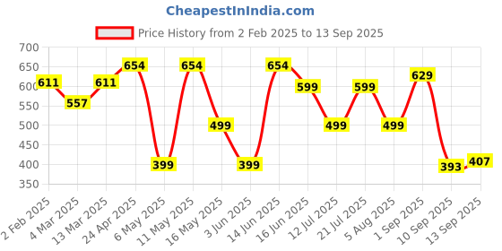 myntra.com Moda Rapido Women Round Neck Flutter Sleeve A-Line Dress moda rapido Price History Graph from 2 Feb 2025 to 13 Sep 2025
