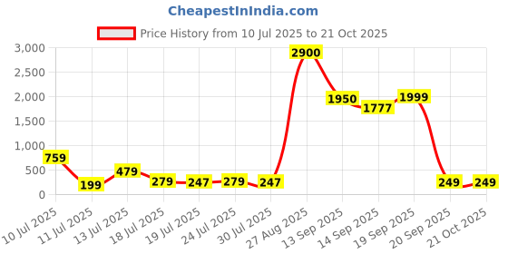 myntra.com Moda Rapido Women Round Neck Graphic Printed Cotton T-shirt moda rapido Price History Graph from 10 Jul 2025 to 21 Oct 2025