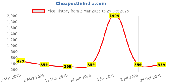 myntra.com Moda Rapido Women Ruched Bodycon Midi Dress moda rapido Price History Graph from 2 Mar 2025 to 24 Oct 2025
