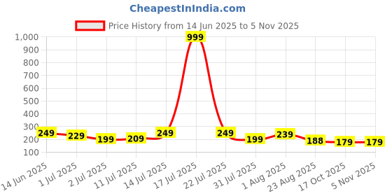 myntra.com Moda Rapido Women Running Shorts moda rapido Price History Graph from 14 Jun 2025 to 3 Nov 2025