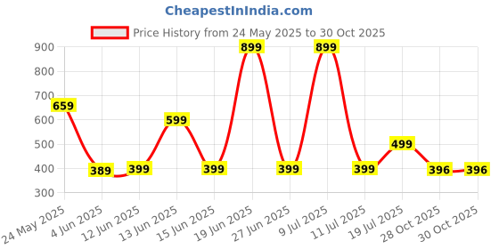 myntra.com Moda Rapido Women Self Design Embellished A-Line Maxi Dress moda rapido Price History Graph from 24 May 2025 to 29 Oct 2025