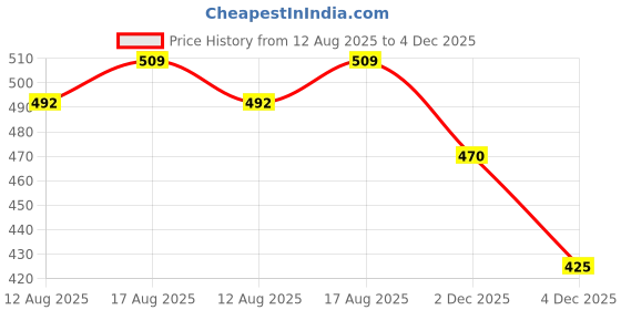 myntra.com Moda Rapido Women Shirt Collar Fit & Flare Midi Dress moda rapido Price History Graph from 12 Aug 2025 to 2 Dec 2025
