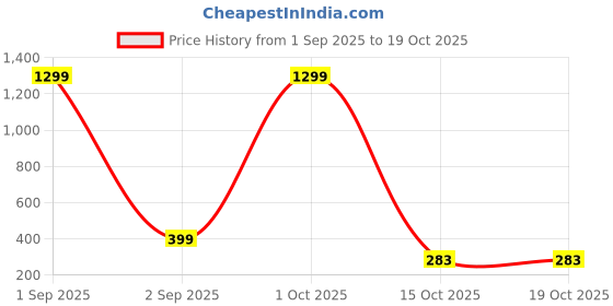 myntra.com Moda Rapido Women Silk Blend Woven Design Dupatta moda rapido Price History Graph from 1 Sep 2025 to 18 Oct 2025