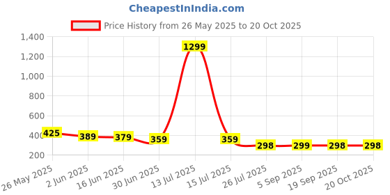myntra.com Moda Rapido Women Skinny Fit Cropped Trousers moda rapido Price History Graph from 26 May 2025 to 20 Oct 2025