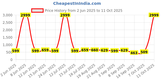myntra.com Moda Rapido Women Skinny Fit High-Rise Stretchable Jeans moda rapido Price History Graph from 2 Jun 2025 to 11 Oct 2025