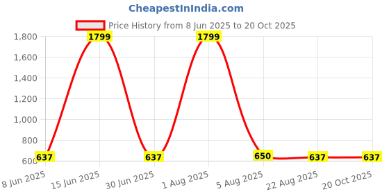 myntra.com Moda Rapido Women Skinny Fit Mildly Distressed Heavy Fade Cotton Jeans moda rapido Price History Graph from 8 Jun 2025 to 20 Oct 2025