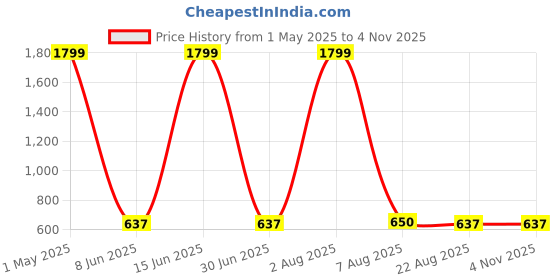 myntra.com Moda Rapido Women Slim Fit Mildly Distressed Light Fade Jeans moda rapido Price History Graph from 1 May 2025 to 3 Nov 2025