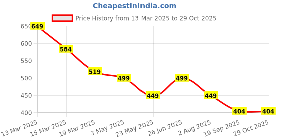 myntra.com Moda Rapido Women Slim Fit Rapid Dry Track Pants moda rapido Price History Graph from 13 Mar 2025 to 29 Oct 2025