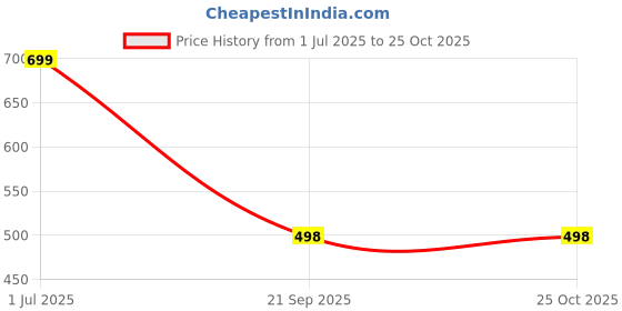 myntra.com Moda Rapido Women Slits Maxi Party Wear Dress moda rapido Price History Graph from 1 Jul 2025 to 24 Oct 2025