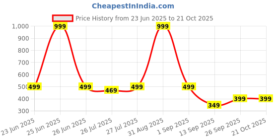 myntra.com Moda Rapido Women Smart Easy Wash Trousers moda rapido Price History Graph from 23 Jun 2025 to 21 Oct 2025
