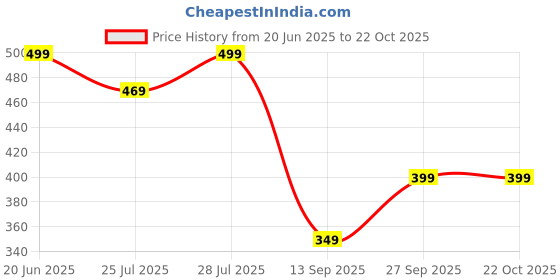 myntra.com Moda Rapido Women Smart Easy Wash Trousers moda rapido Price History Graph from 20 Jun 2025 to 22 Oct 2025