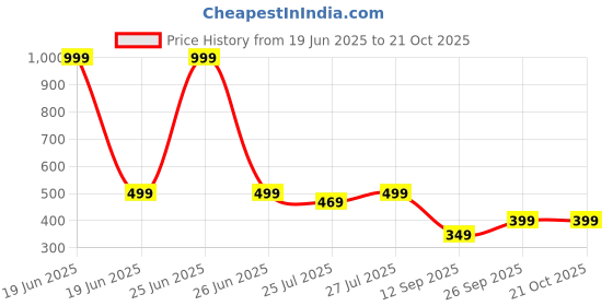 myntra.com Moda Rapido Women Smart Easy Wash Trousers moda rapido Price History Graph from 19 Jun 2025 to 21 Oct 2025