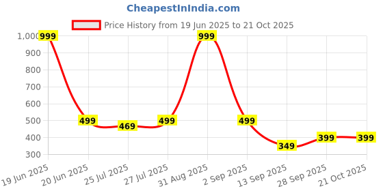 myntra.com Moda Rapido Women Smart Easy Wash Trousers moda rapido Price History Graph from 19 Jun 2025 to 21 Oct 2025