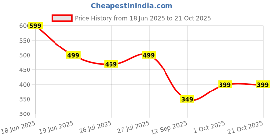 myntra.com Moda Rapido Women Smart Easy Wash Trousers moda rapido Price History Graph from 18 Jun 2025 to 21 Oct 2025