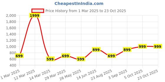 myntra.com Moda Rapido Women Smart Flared Trousers moda rapido Price History Graph from 1 Mar 2025 to 23 Oct 2025