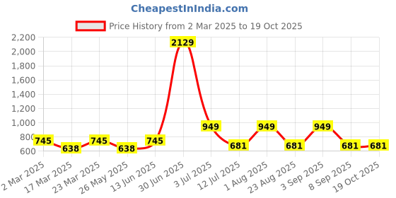 myntra.com Moda Rapido Women Smart Flared Trousers moda rapido Price History Graph from 2 Mar 2025 to 19 Oct 2025