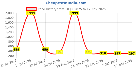 myntra.com Moda Rapido Women Smart Loose Fit High-Rise Cargos Trousers moda rapido Price History Graph from 10 Jul 2025 to 17 Nov 2025