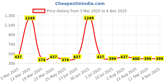 myntra.com Moda Rapido Women Smart Slim Fit Culottes Trousers moda rapido Price History Graph from 3 Mar 2025 to 2 Nov 2025