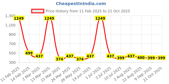 myntra.com Moda Rapido Women Smart Slim Fit Pleated Culottes Trousers moda rapido Price History Graph from 11 Feb 2025 to 20 Oct 2025