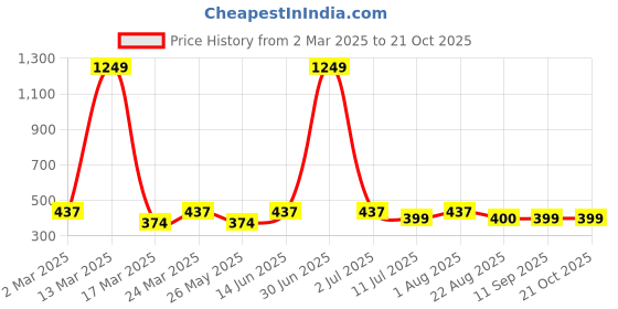 myntra.com Moda Rapido Women Smart Slim Fit Pleated Culottes Trousers moda rapido Price History Graph from 2 Mar 2025 to 21 Oct 2025