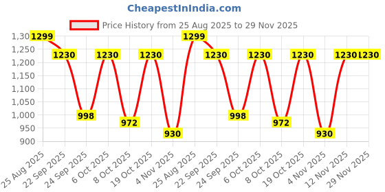 myntra.com Moda Rapido Women Solid Anarkali Kurta with Trousers & Dupatta moda rapido Price History Graph from 25 Aug 2025 to 28 Nov 2025