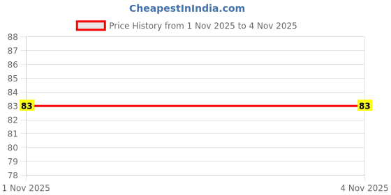 myntra.com Moda Rapido Women Solid Black Poly Georgette Dupatta moda rapido Price History Graph from 1 Nov 2025 to 3 Nov 2025