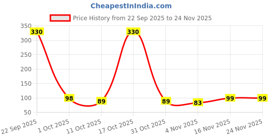 myntra.com Moda Rapido Women Solid Dupatta moda rapido Price History Graph from 22 Sep 2025 to 24 Nov 2025