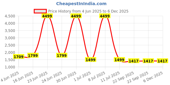 myntra.com Moda Rapido Women Solid Embroidered Kurta with Pyjama & Dupatta moda rapido Price History Graph from 4 Jun 2025 to 6 Dec 2025