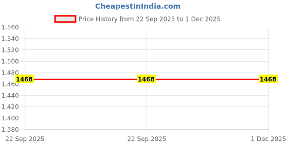 myntra.com Moda Rapido Women Solid Embroidered Kurta with Trousers & Dupatta moda rapido Price History Graph from 22 Sep 2025 to 1 Dec 2025