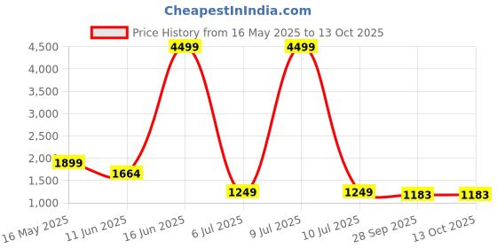 myntra.com Moda Rapido Women Solid Embroidered Regular Kurta, TrousersWith Dupatta moda rapido Price History Graph from 16 May 2025 to 4 Oct 2025