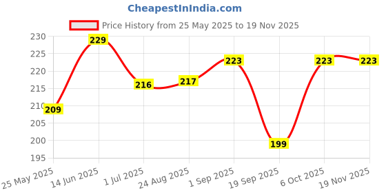 myntra.com Moda Rapido Women Solid Full Coverage Lightly Padded Non-Wired Regular T-shirt Bra moda rapido Price History Graph from 25 May 2025 to 19 Nov 2025
