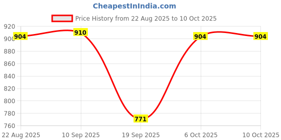 myntra.com Moda Rapido Women Solid Kurta with Palazzos & Dupatta moda rapido Price History Graph from 22 Aug 2025 to 9 Oct 2025