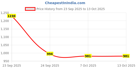 myntra.com Moda Rapido Women Solid Kurta with Palazzos & Dupatta moda rapido Price History Graph from 23 Sep 2025 to 13 Oct 2025