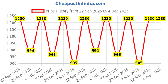 myntra.com Moda Rapido Women Solid Kurta with Palazzos & Dupatta moda rapido Price History Graph from 22 Sep 2025 to 3 Dec 2025