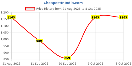 myntra.com Moda Rapido Women Solid Kurta with Trouser & Dupatta moda rapido Price History Graph from 21 Aug 2025 to 8 Oct 2025