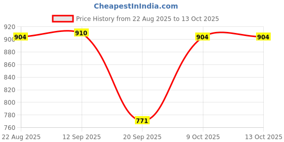 myntra.com Moda Rapido Women Solid Kurta with Trousers & Dupatta moda rapido Price History Graph from 22 Aug 2025 to 12 Oct 2025