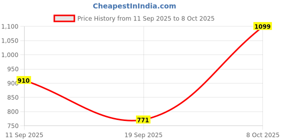 myntra.com Moda Rapido Women Solid Kurta with Trousers & Dupatta moda rapido Price History Graph from 11 Sep 2025 to 8 Oct 2025