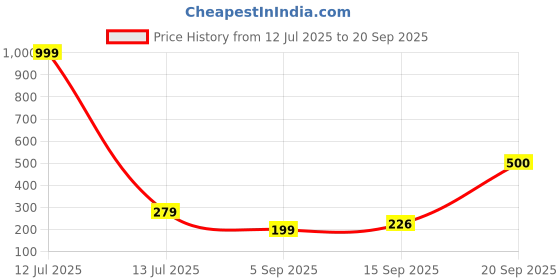 myntra.com Moda Rapido Women Solid Mandarin Collar Top moda rapido Price History Graph from 12 Jul 2025 to 20 Sep 2025