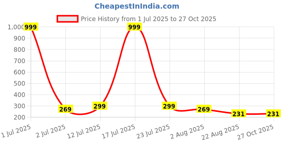 myntra.com Moda Rapido Women Solid Oversized T-shirt moda rapido Price History Graph from 1 Jul 2025 to 27 Oct 2025